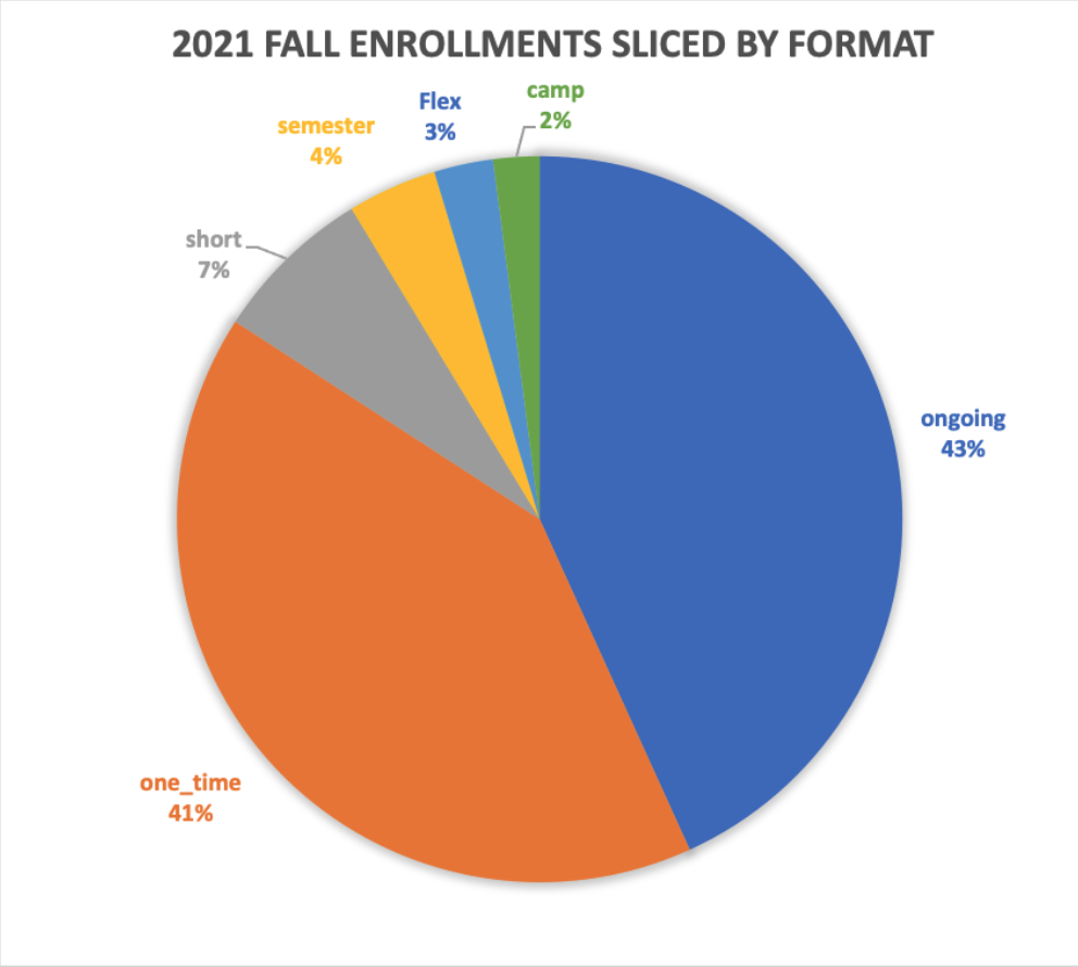 pie chart showing 2021 fall enrollments by format